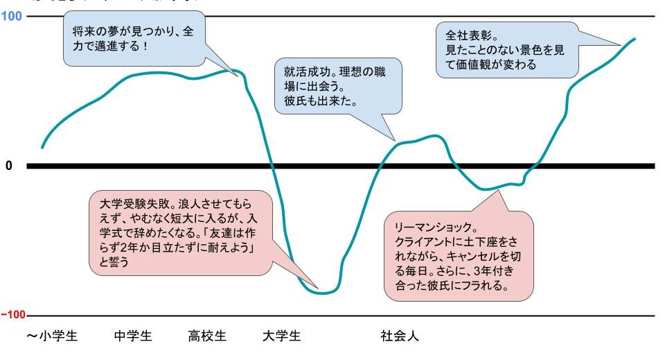 【見本】モチベーショングラフ